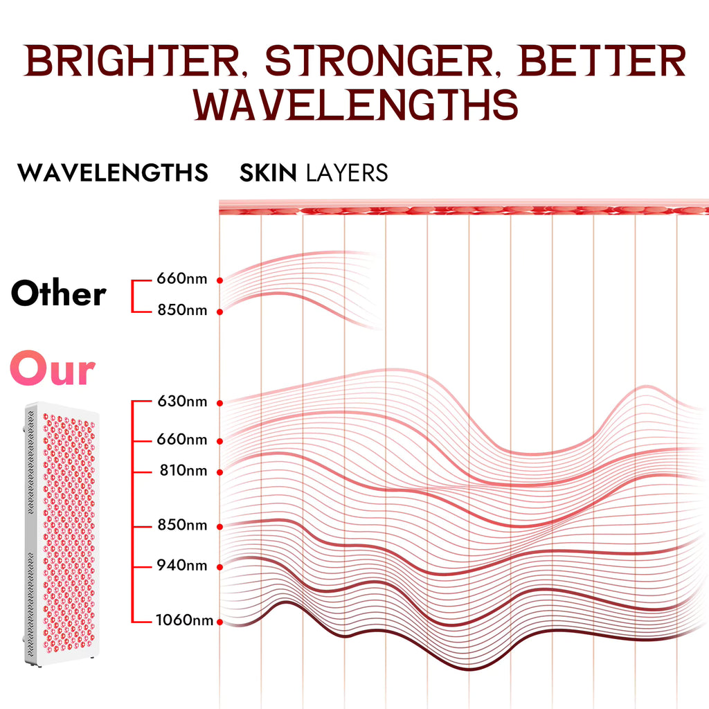 1500W Red Light Therapy Panel with Rolling Wheels Stand  - 6 X Wavelengths - Commercial